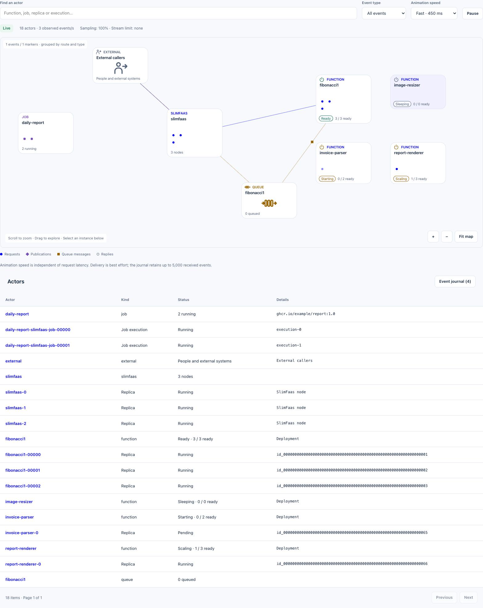 Live traffic map with jobs, SlimFaas nodes, queues and functions